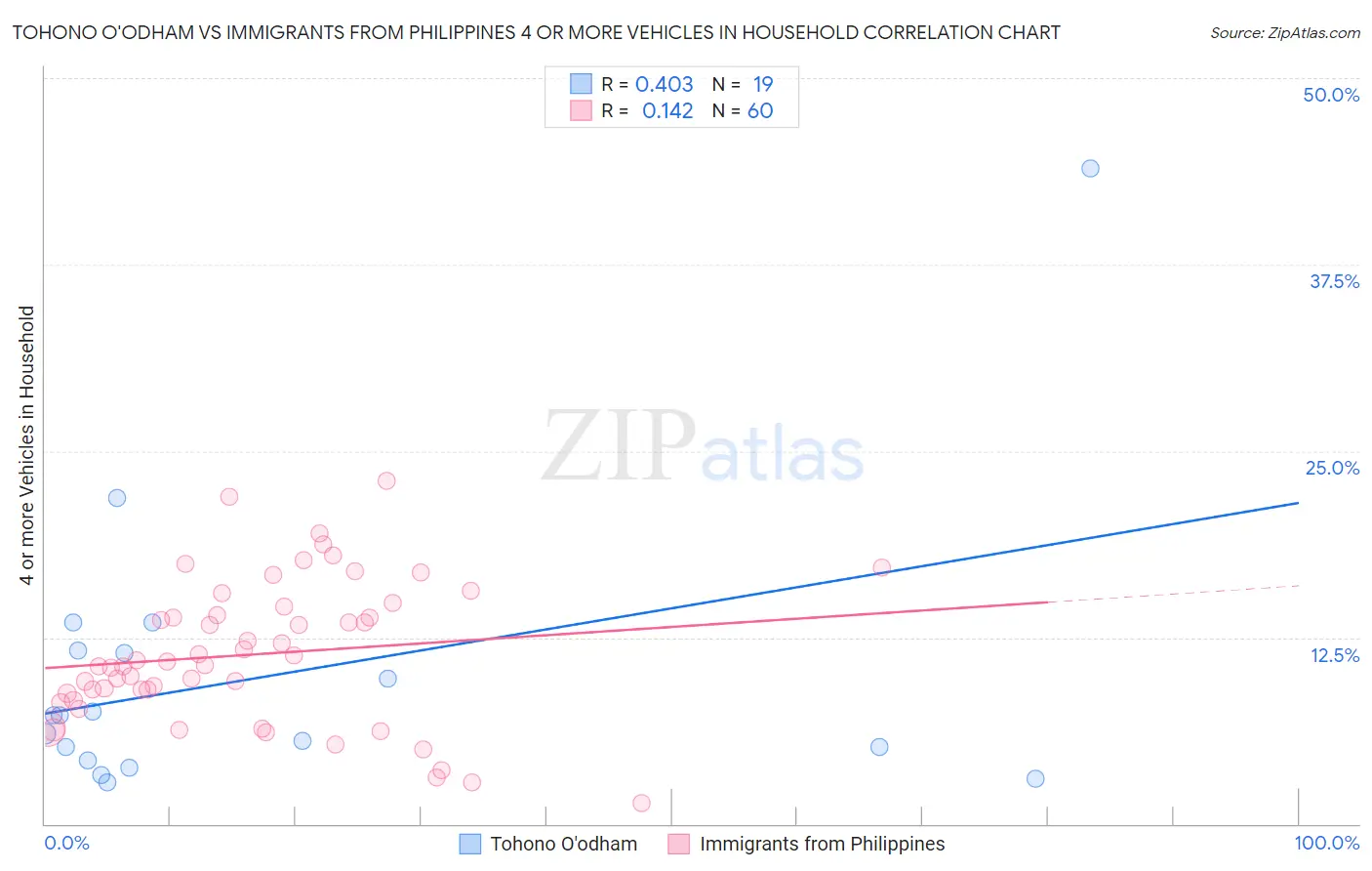 Tohono O'odham vs Immigrants from Philippines 4 or more Vehicles in Household