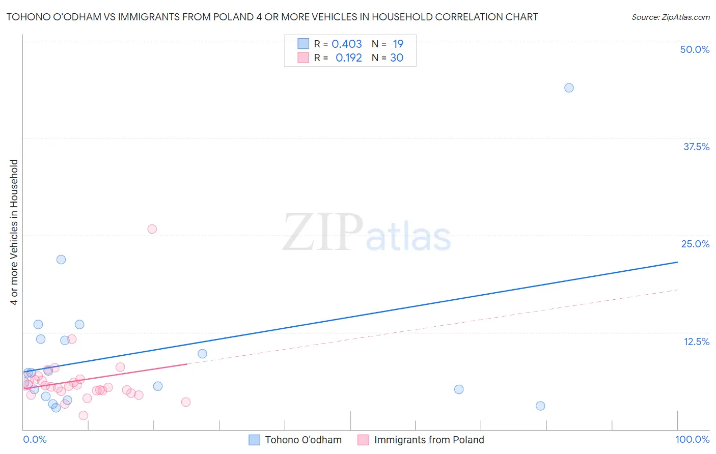 Tohono O'odham vs Immigrants from Poland 4 or more Vehicles in Household