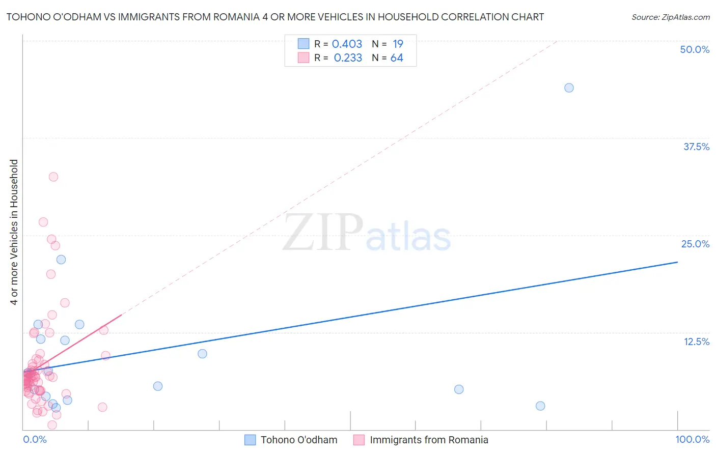 Tohono O'odham vs Immigrants from Romania 4 or more Vehicles in Household