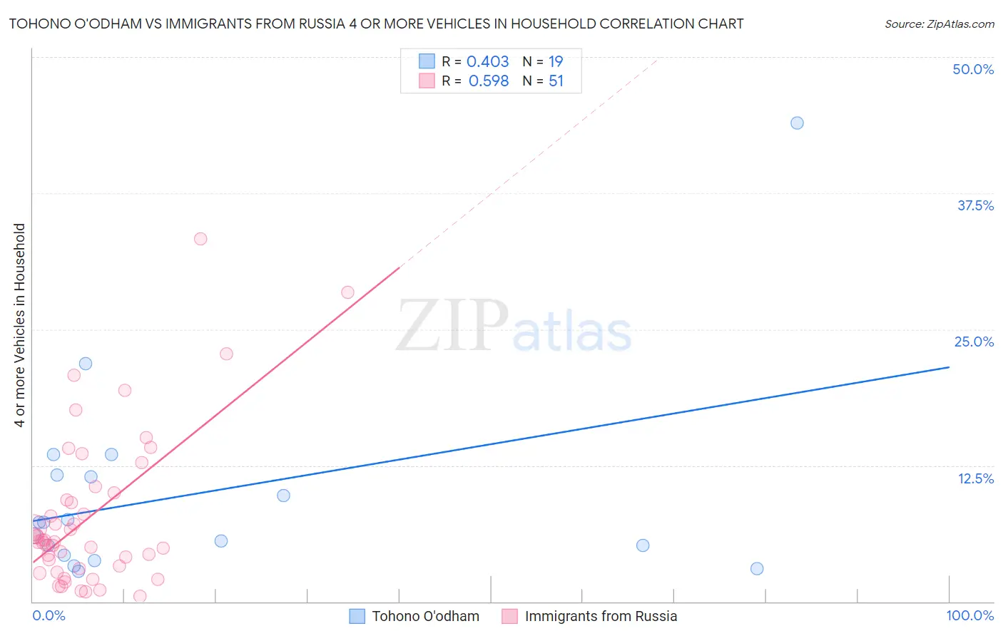 Tohono O'odham vs Immigrants from Russia 4 or more Vehicles in Household
