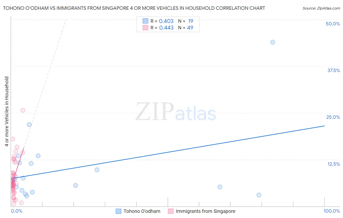 Tohono O'odham vs Immigrants from Singapore 4 or more Vehicles in Household