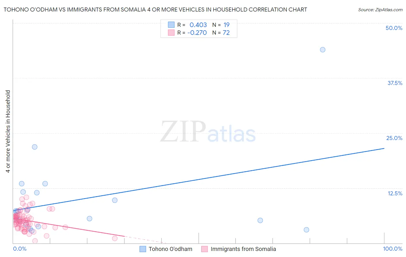 Tohono O'odham vs Immigrants from Somalia 4 or more Vehicles in Household