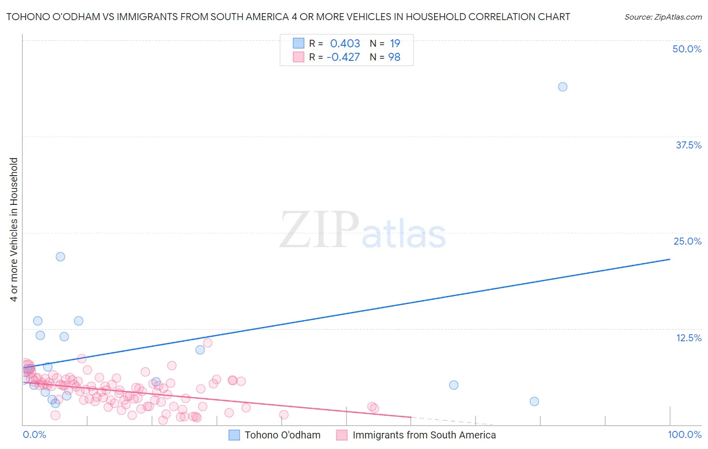 Tohono O'odham vs Immigrants from South America 4 or more Vehicles in Household