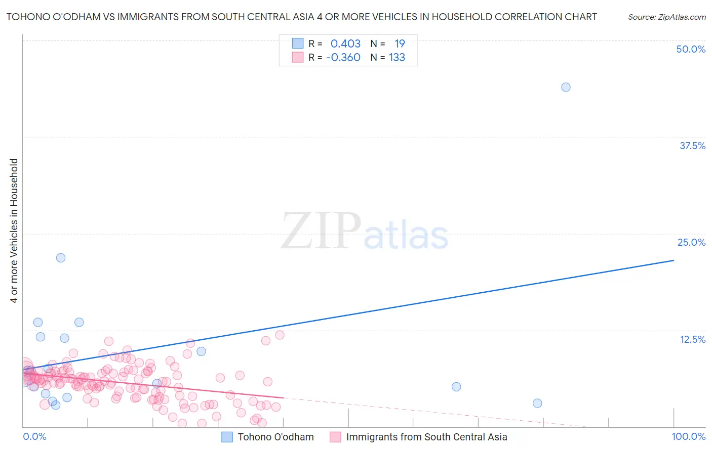Tohono O'odham vs Immigrants from South Central Asia 4 or more Vehicles in Household