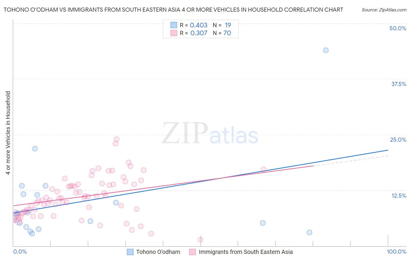 Tohono O'odham vs Immigrants from South Eastern Asia 4 or more Vehicles in Household