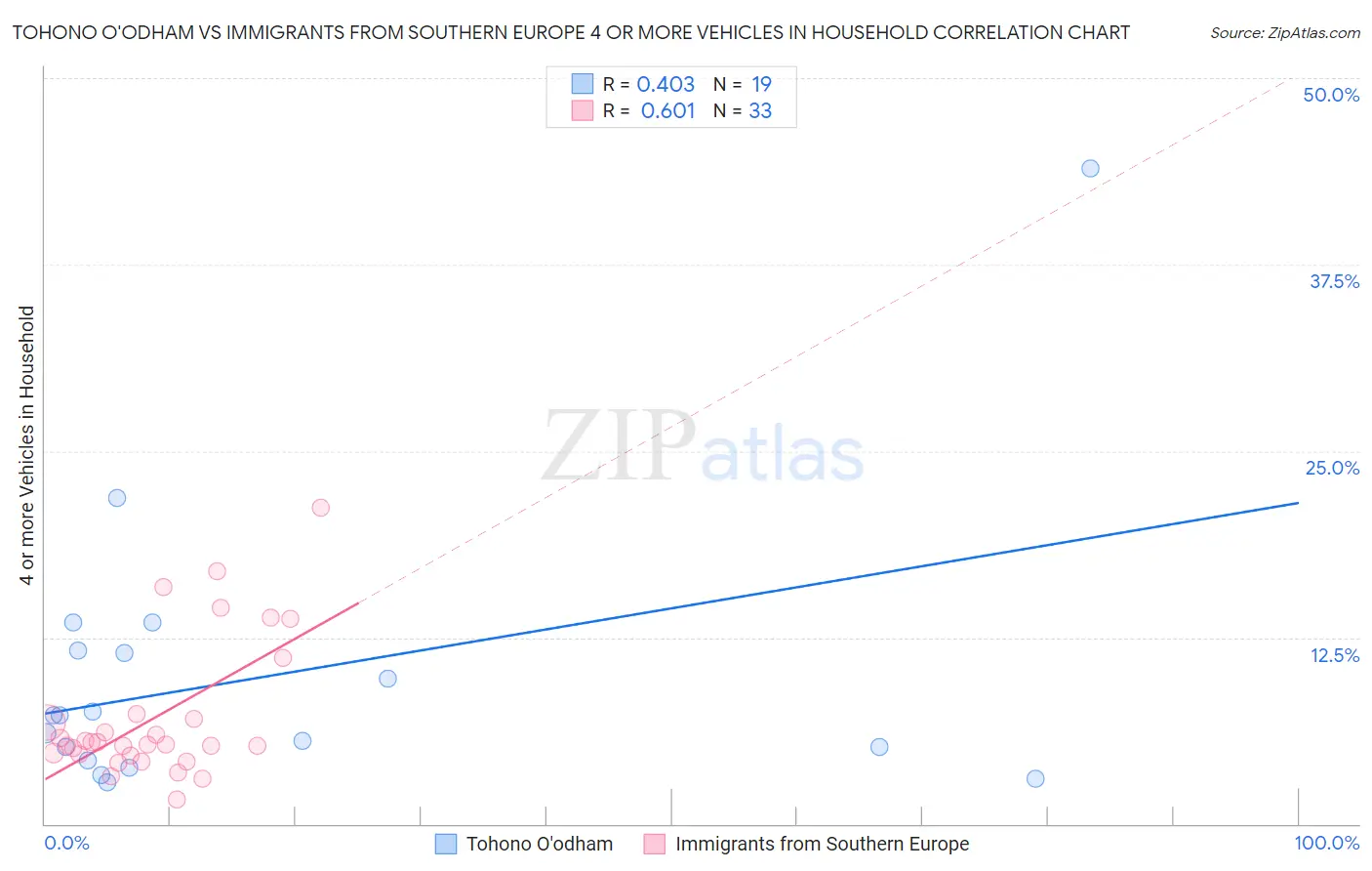 Tohono O'odham vs Immigrants from Southern Europe 4 or more Vehicles in Household