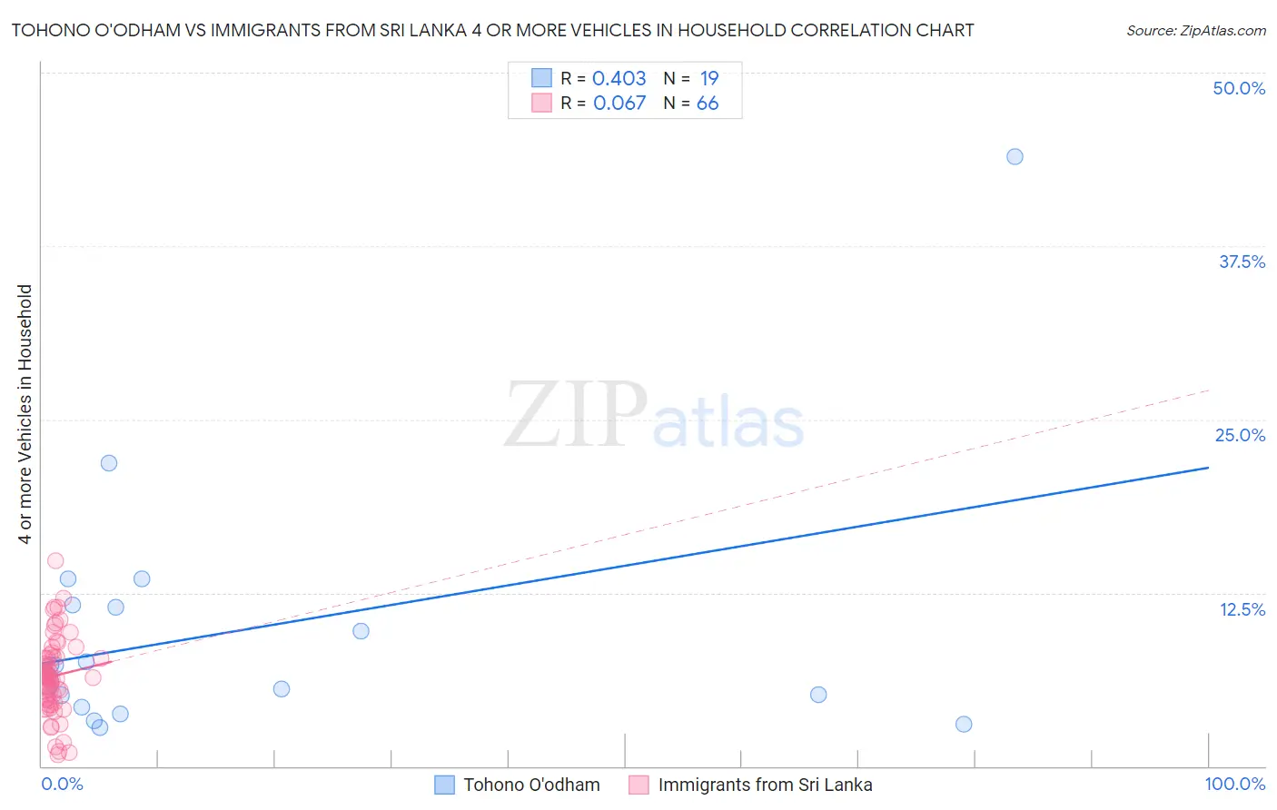 Tohono O'odham vs Immigrants from Sri Lanka 4 or more Vehicles in Household