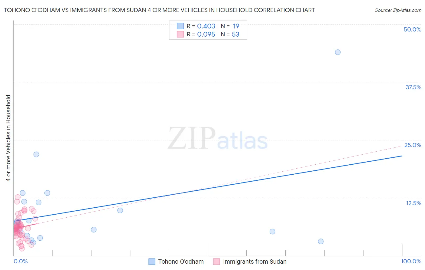 Tohono O'odham vs Immigrants from Sudan 4 or more Vehicles in Household