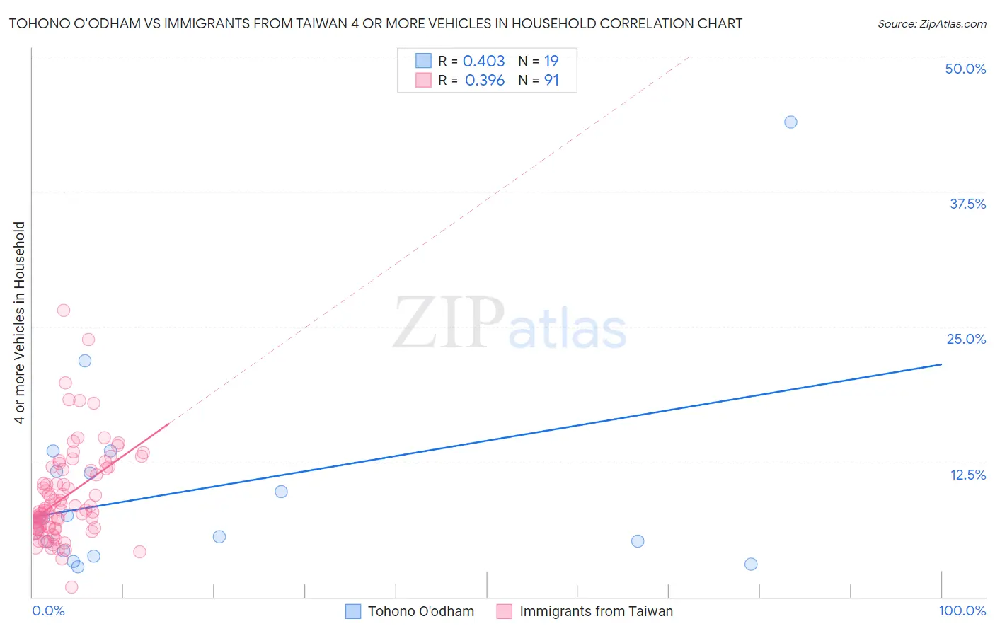 Tohono O'odham vs Immigrants from Taiwan 4 or more Vehicles in Household