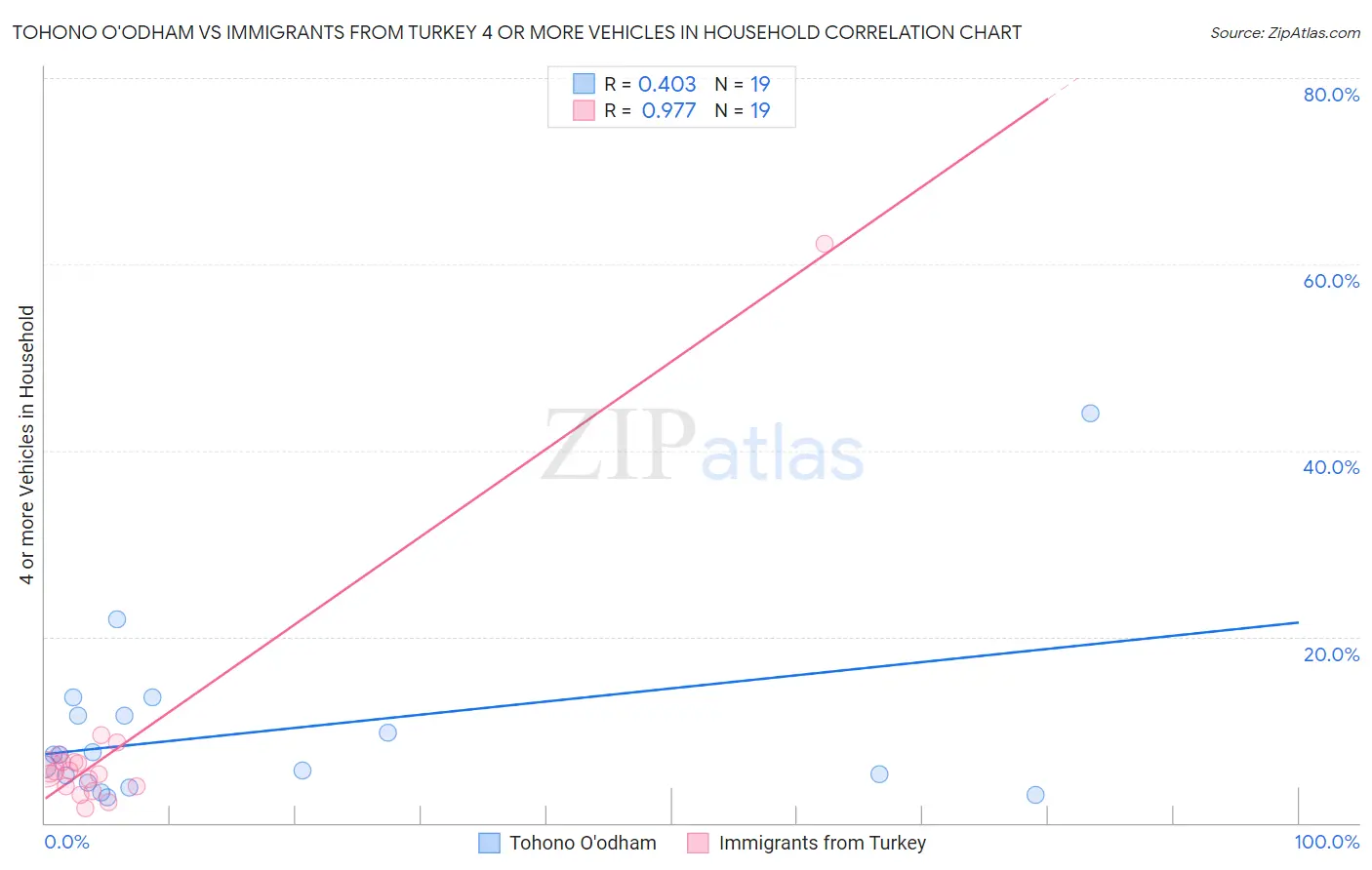 Tohono O'odham vs Immigrants from Turkey 4 or more Vehicles in Household