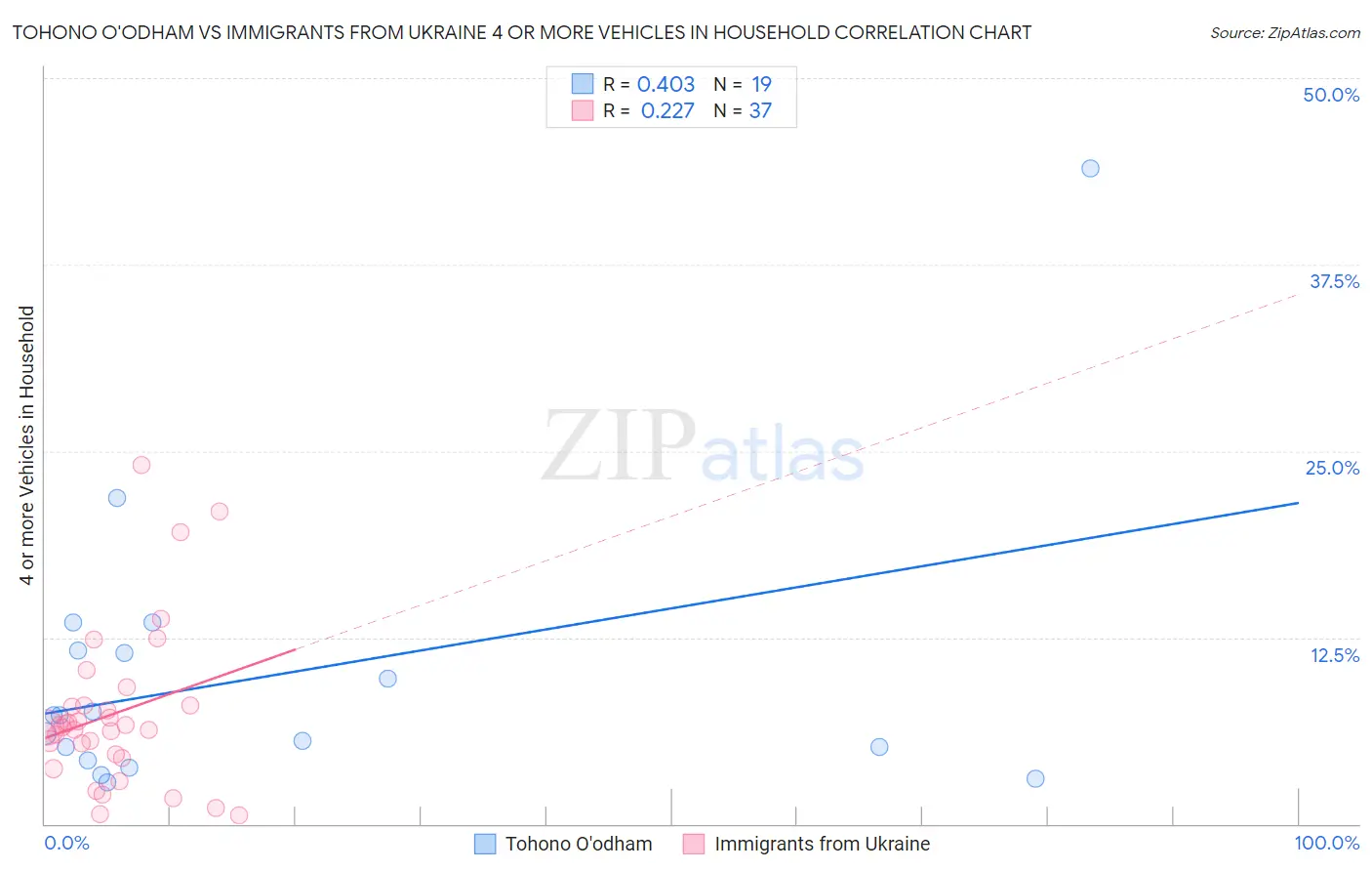 Tohono O'odham vs Immigrants from Ukraine 4 or more Vehicles in Household