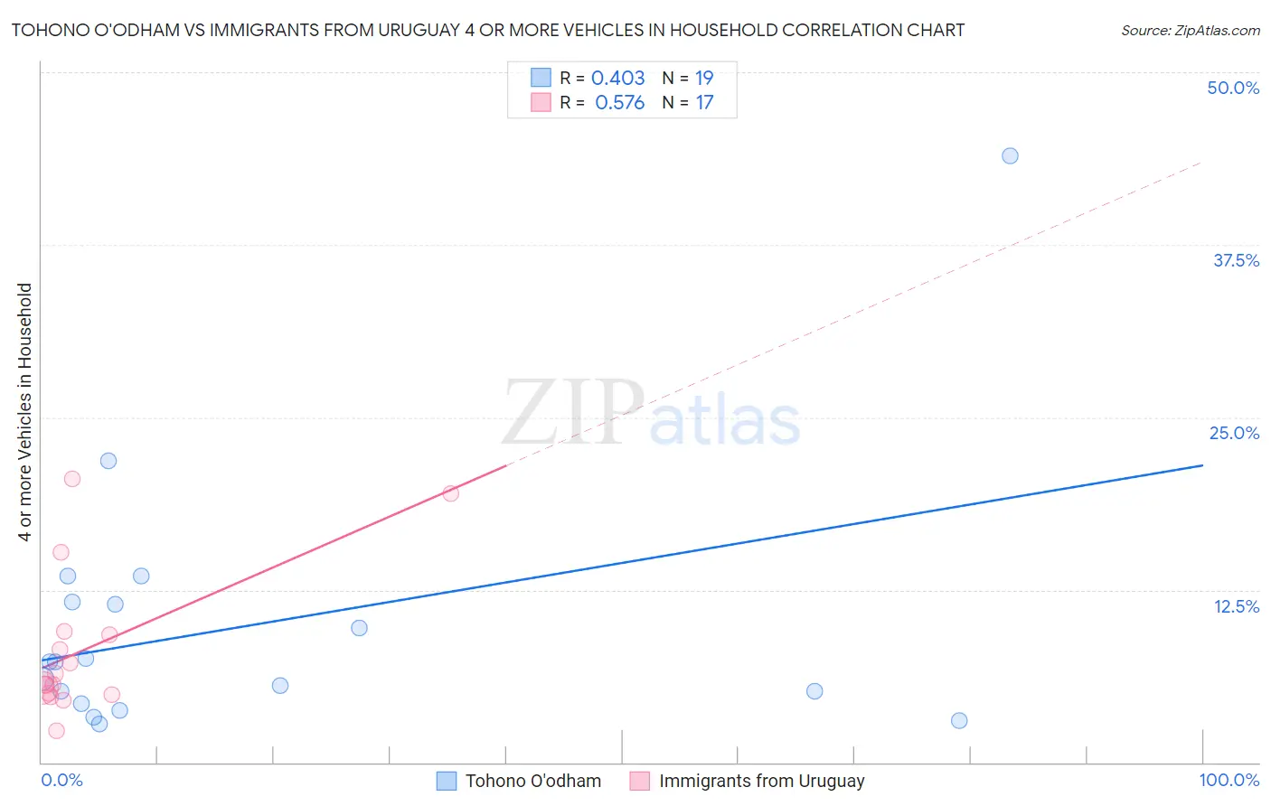 Tohono O'odham vs Immigrants from Uruguay 4 or more Vehicles in Household