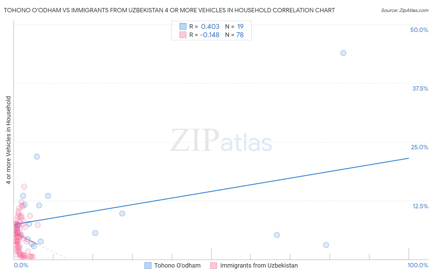 Tohono O'odham vs Immigrants from Uzbekistan 4 or more Vehicles in Household