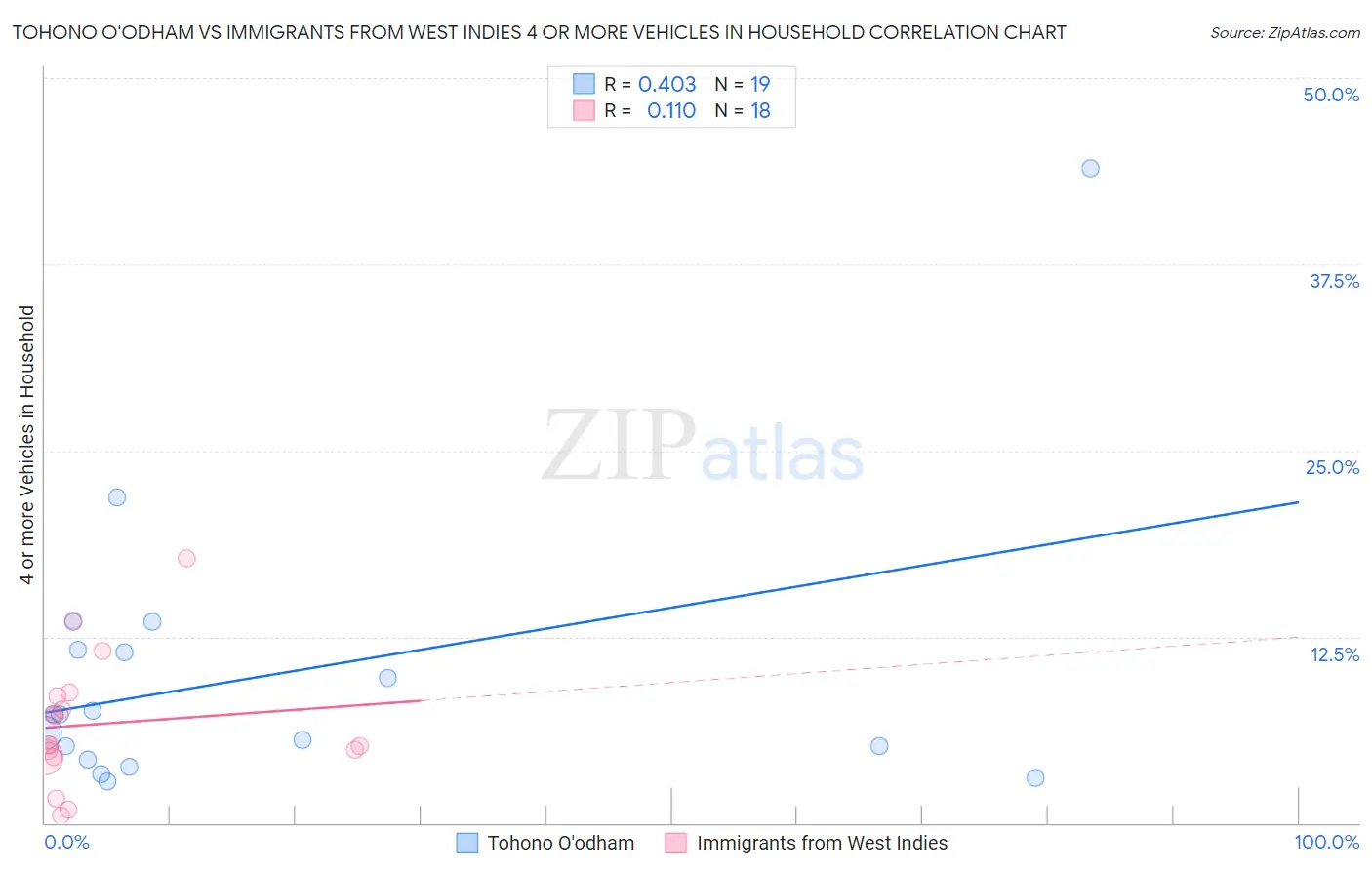 Tohono O'odham vs Immigrants from West Indies 4 or more Vehicles in Household