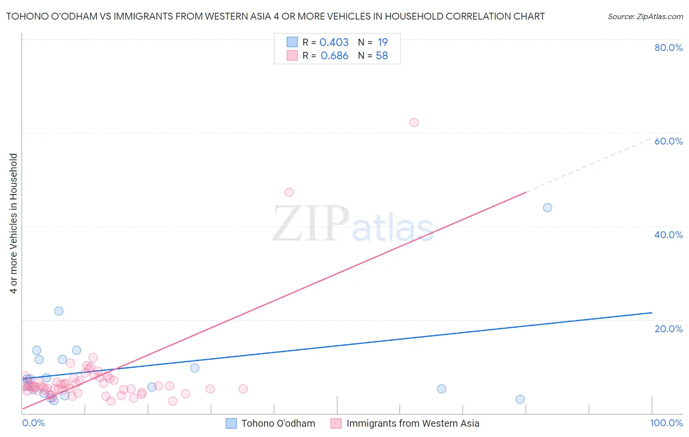 Tohono O'odham vs Immigrants from Western Asia 4 or more Vehicles in Household