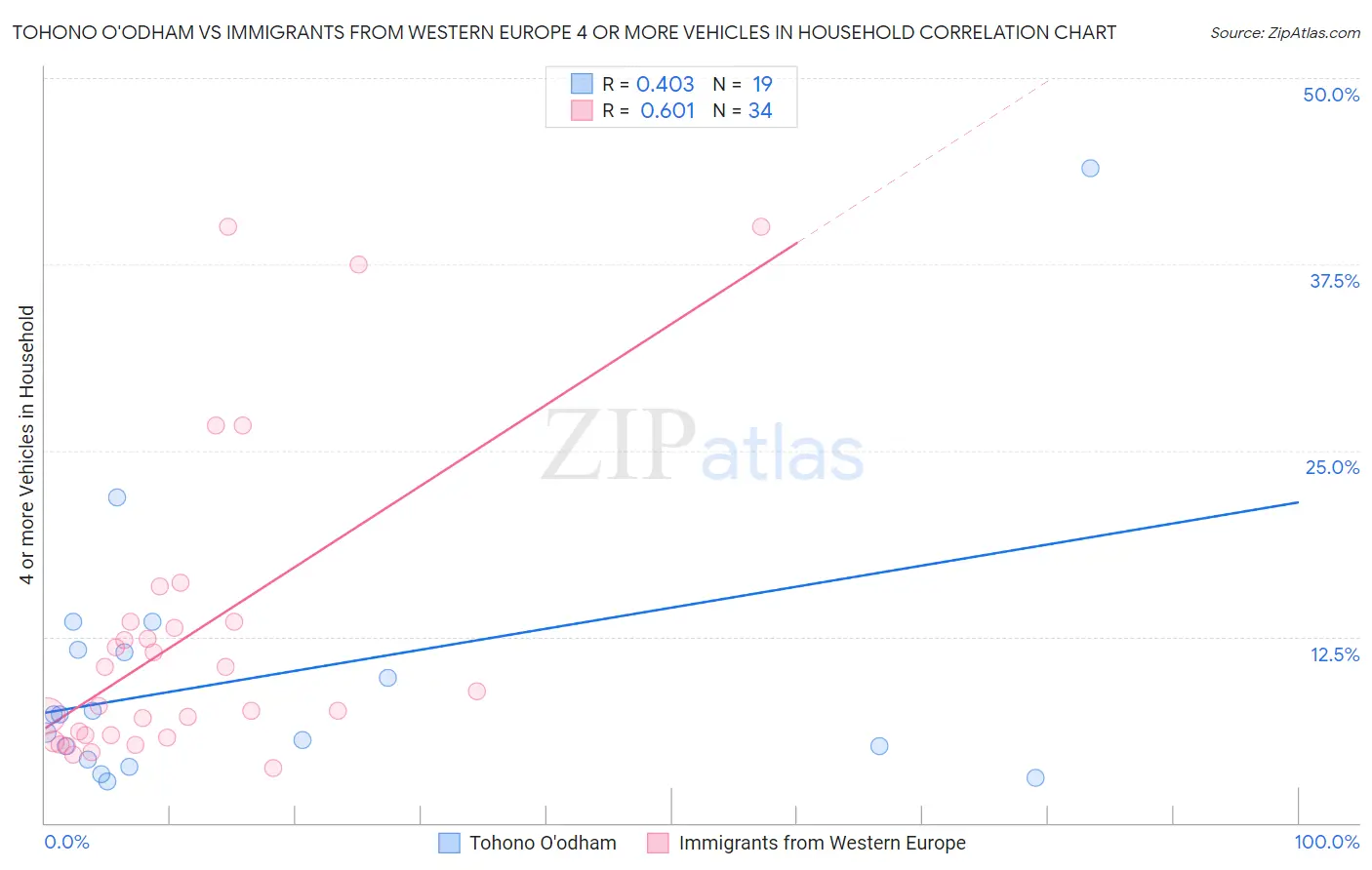 Tohono O'odham vs Immigrants from Western Europe 4 or more Vehicles in Household