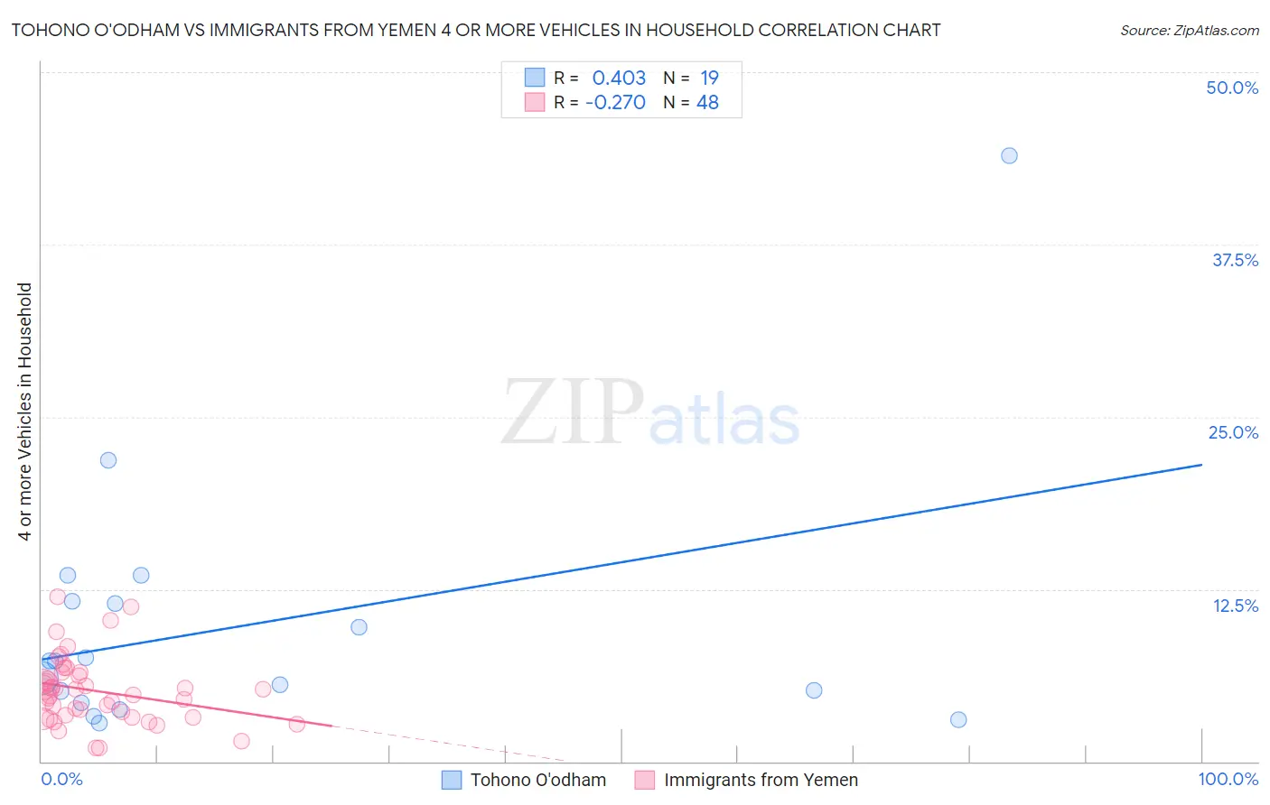 Tohono O'odham vs Immigrants from Yemen 4 or more Vehicles in Household