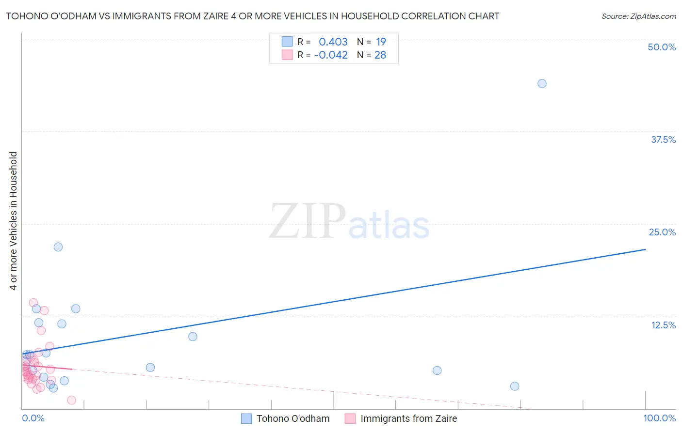 Tohono O'odham vs Immigrants from Zaire 4 or more Vehicles in Household