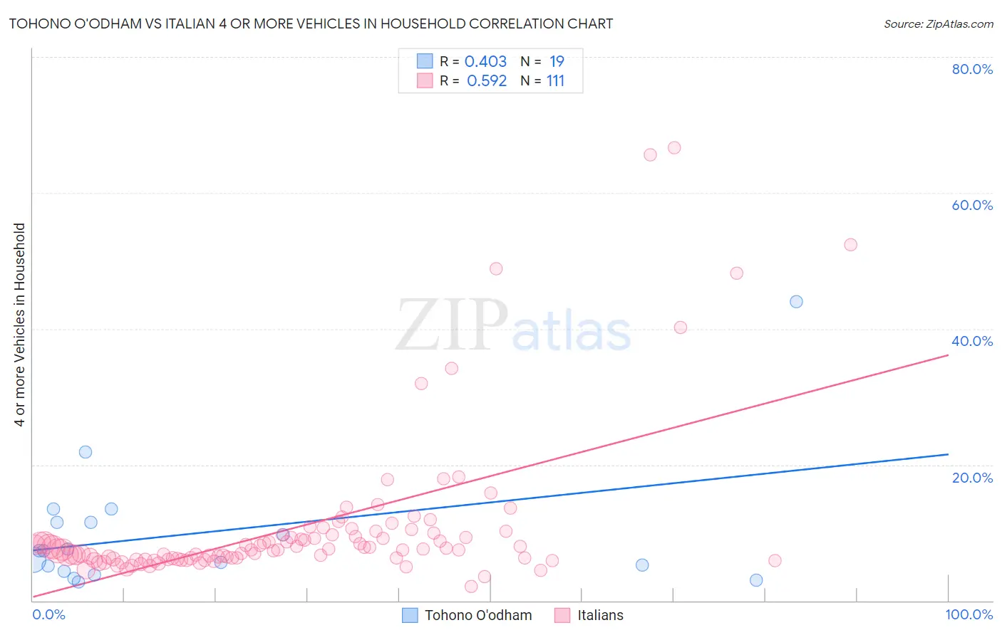 Tohono O'odham vs Italian 4 or more Vehicles in Household
