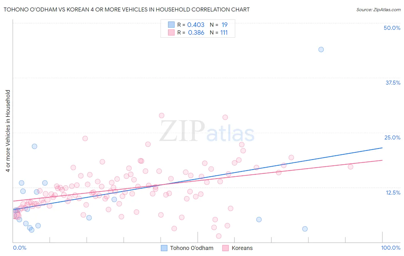 Tohono O'odham vs Korean 4 or more Vehicles in Household