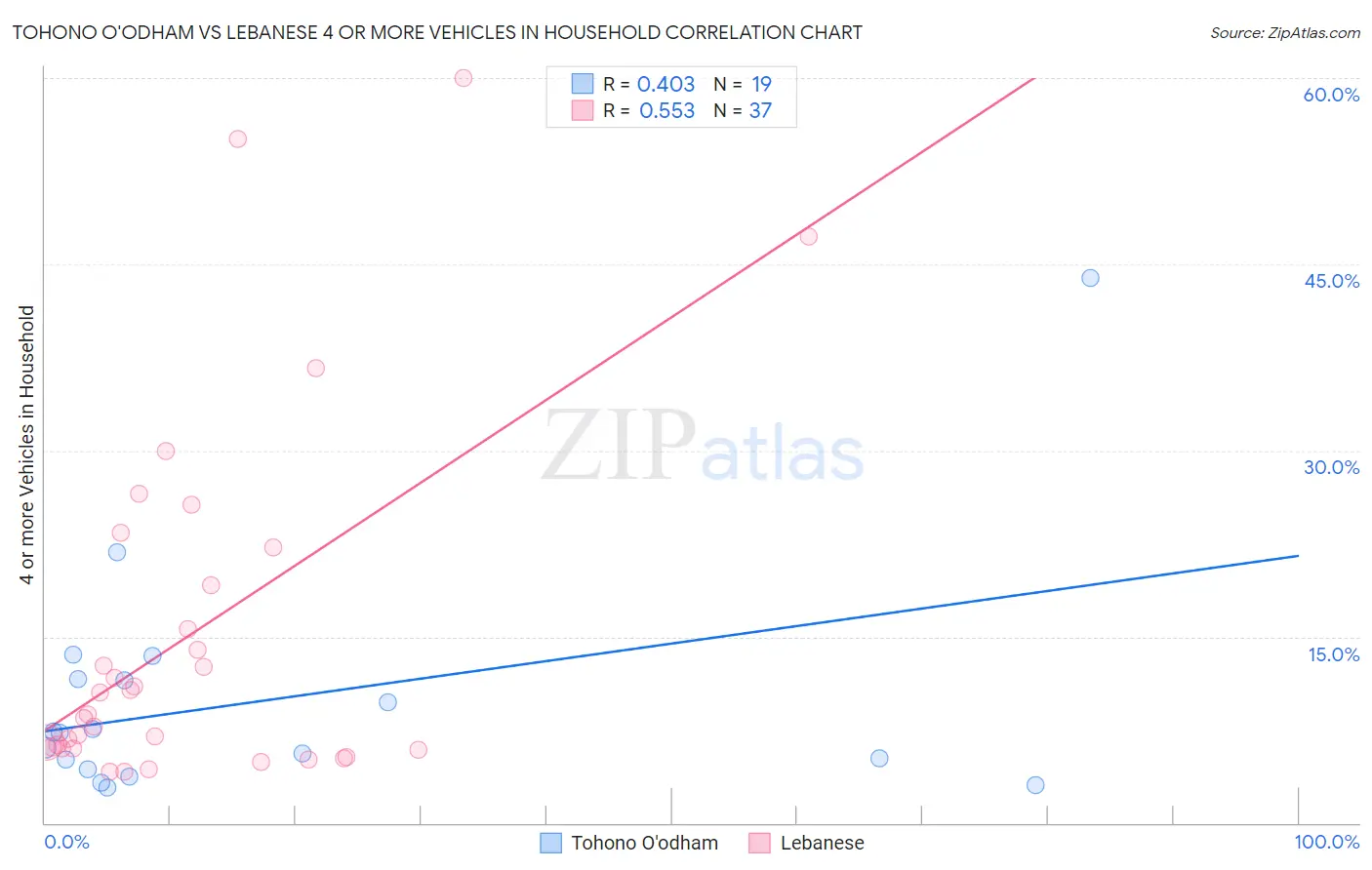 Tohono O'odham vs Lebanese 4 or more Vehicles in Household