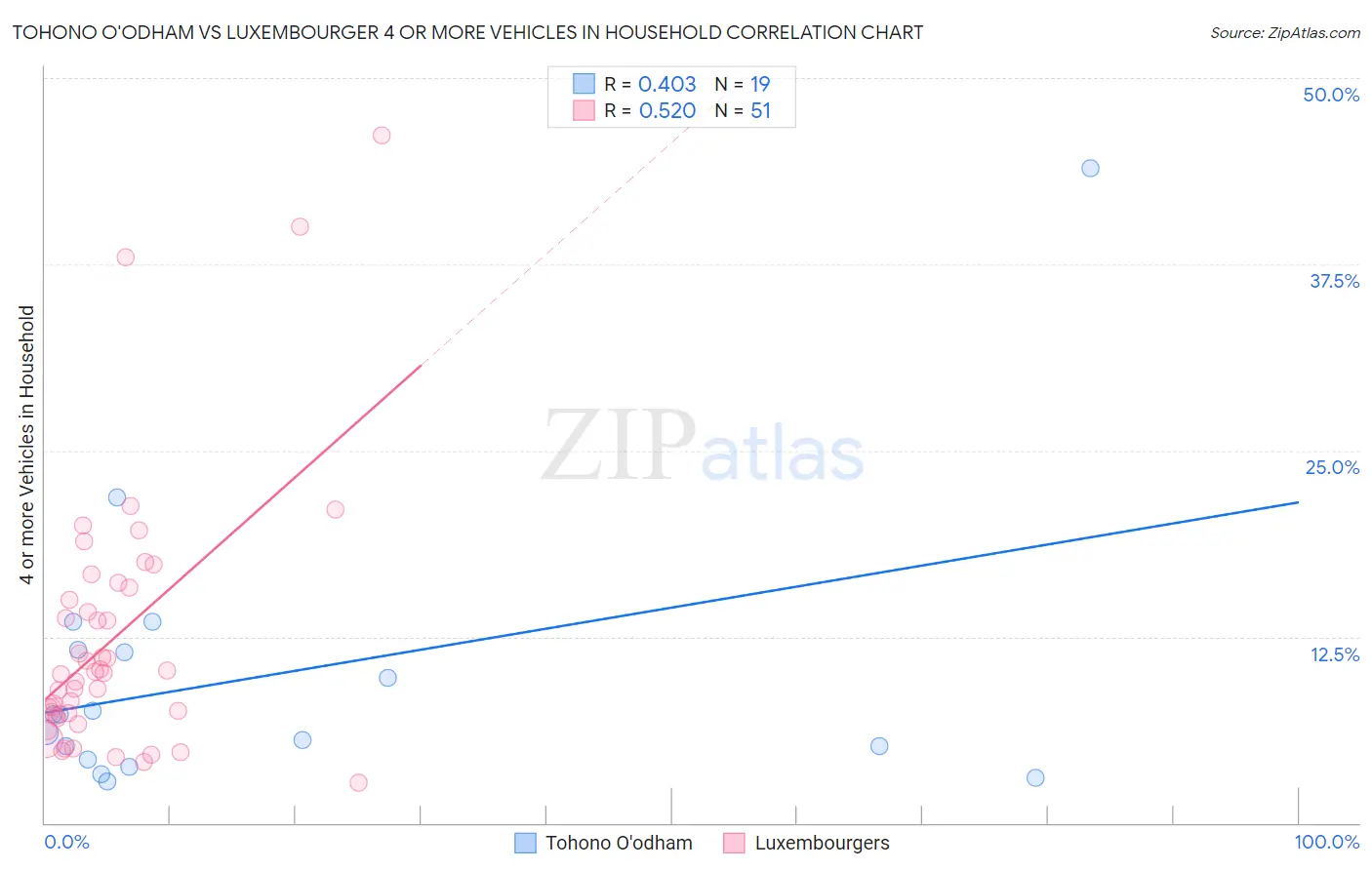 Tohono O'odham vs Luxembourger 4 or more Vehicles in Household