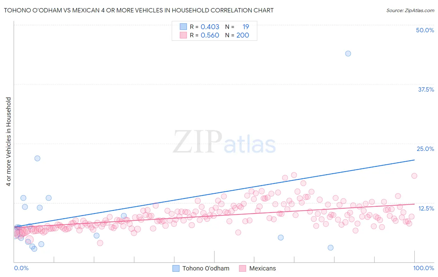 Tohono O'odham vs Mexican 4 or more Vehicles in Household