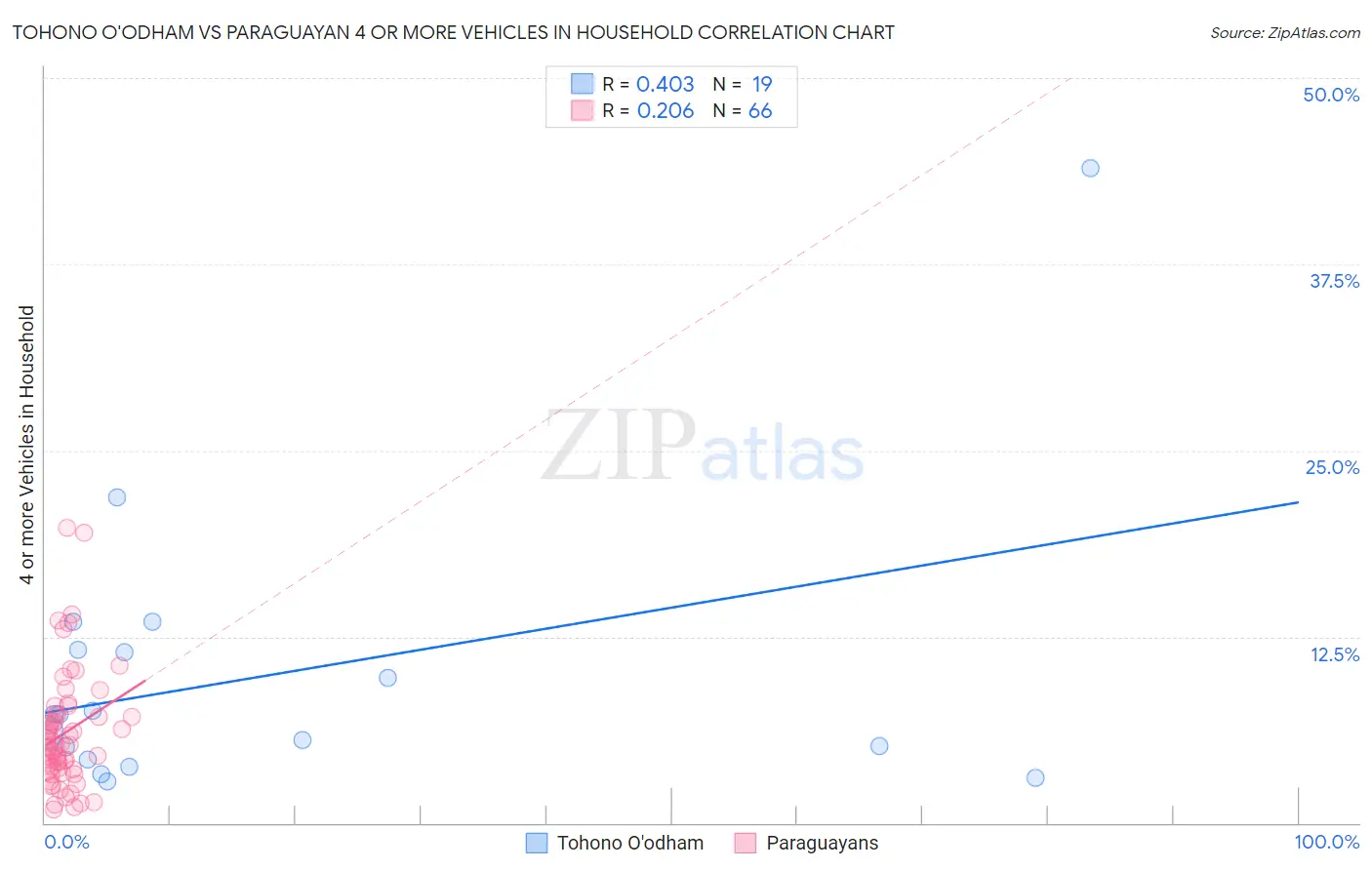 Tohono O'odham vs Paraguayan 4 or more Vehicles in Household