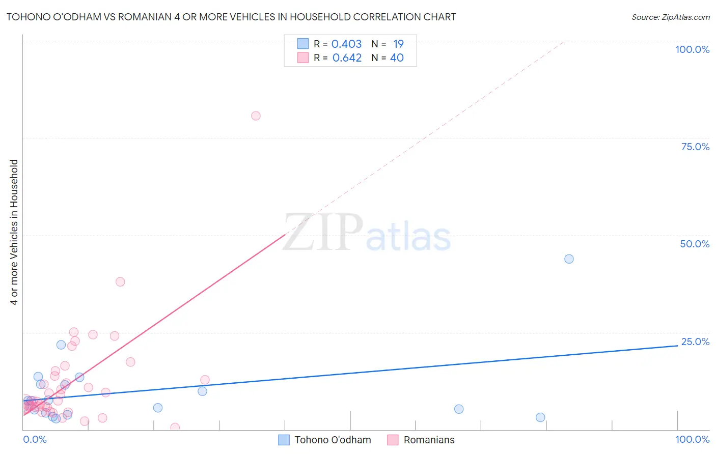 Tohono O'odham vs Romanian 4 or more Vehicles in Household