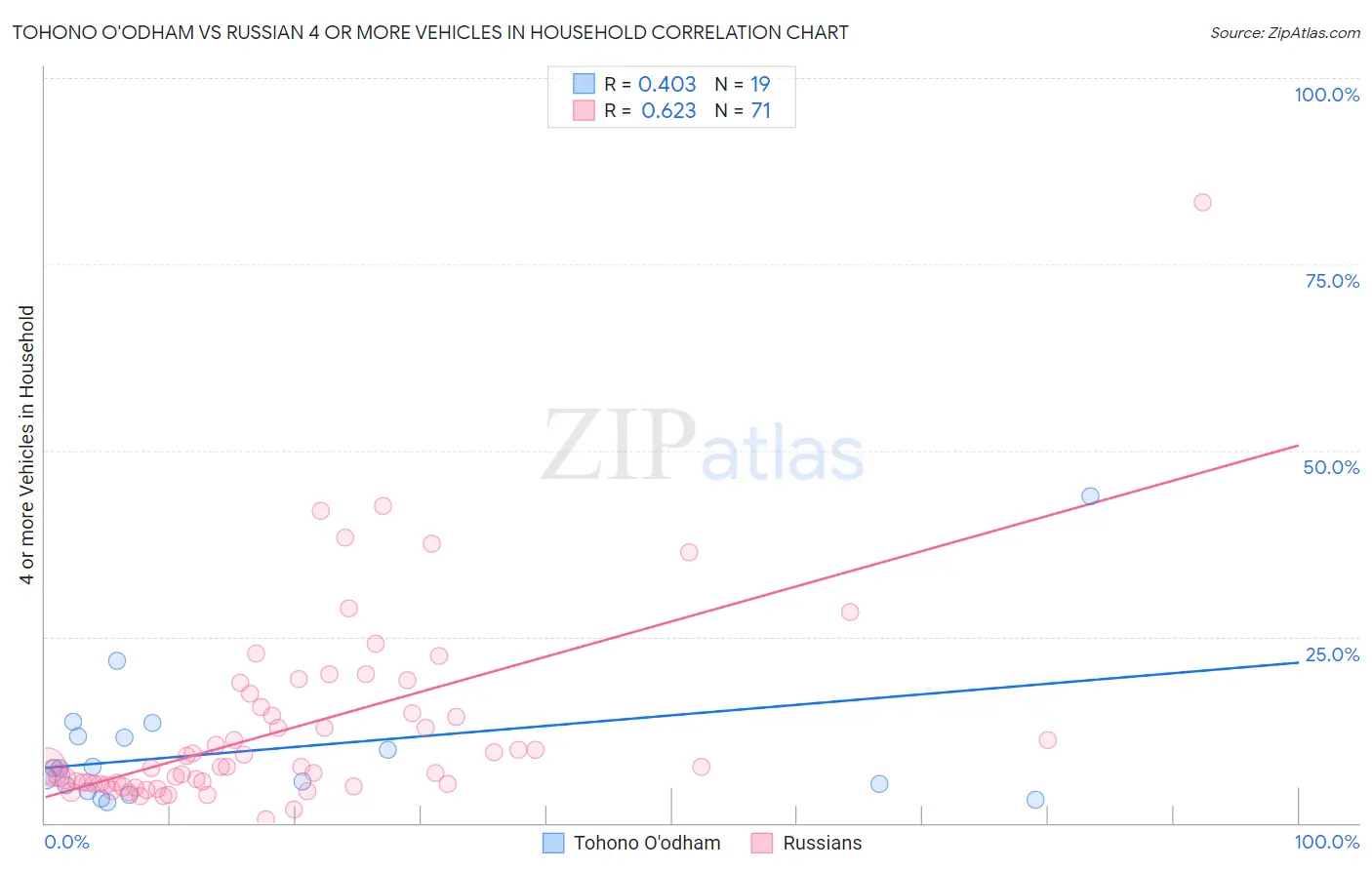 Tohono O'odham vs Russian 4 or more Vehicles in Household