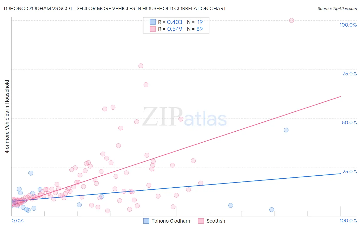 Tohono O'odham vs Scottish 4 or more Vehicles in Household