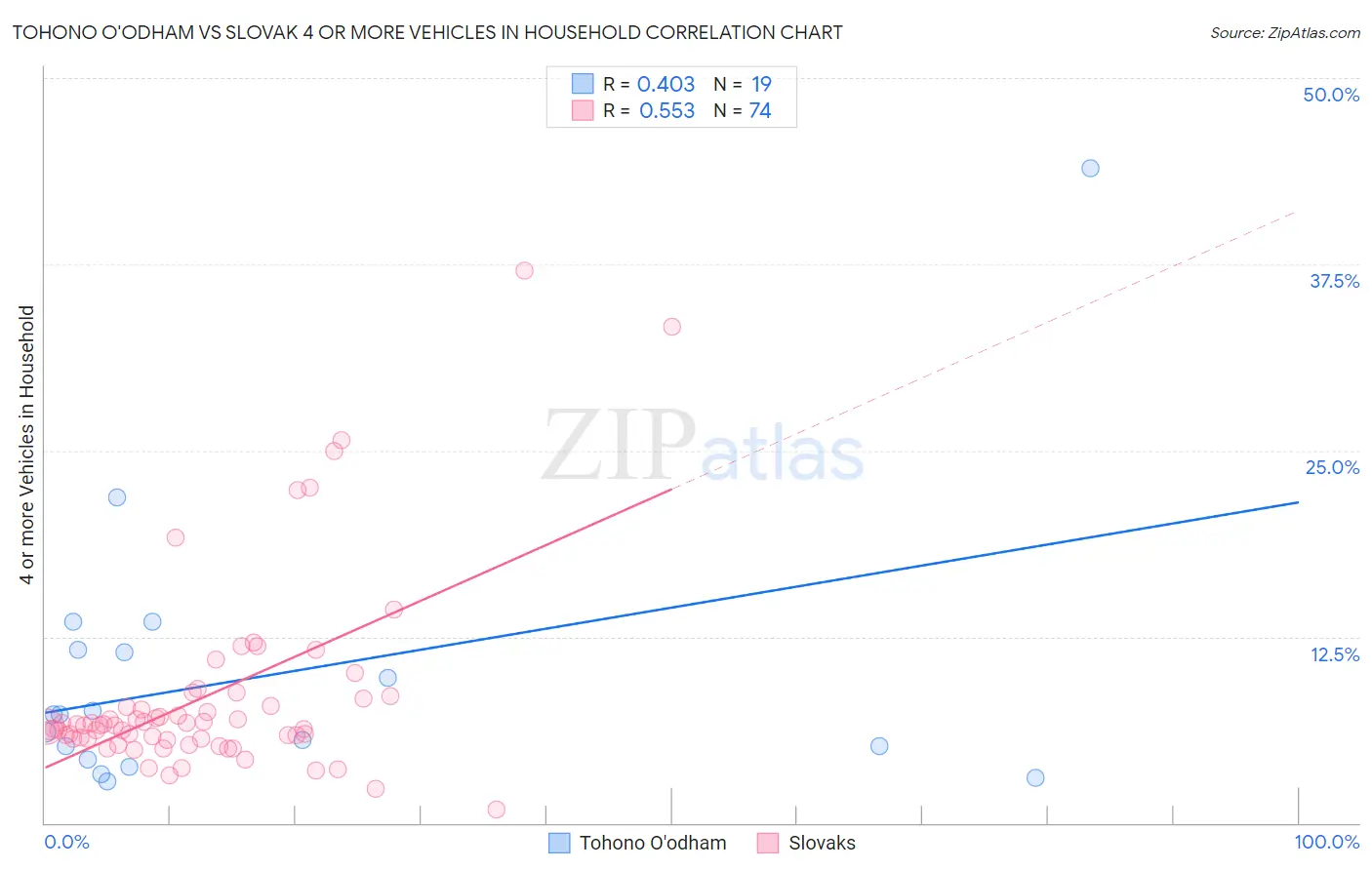 Tohono O'odham vs Slovak 4 or more Vehicles in Household