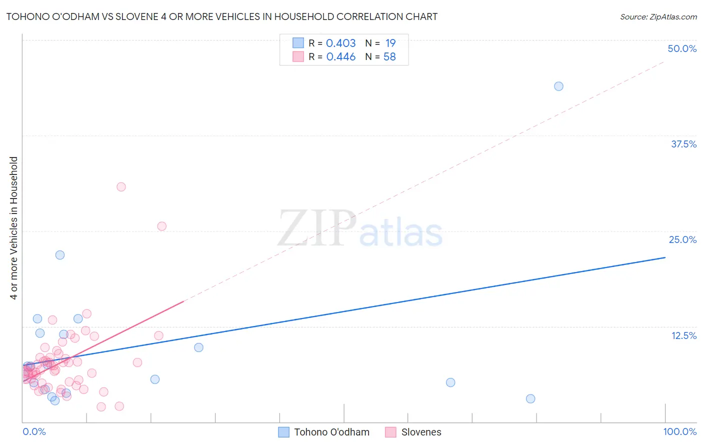 Tohono O'odham vs Slovene 4 or more Vehicles in Household