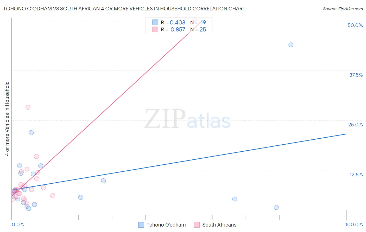 Tohono O'odham vs South African 4 or more Vehicles in Household