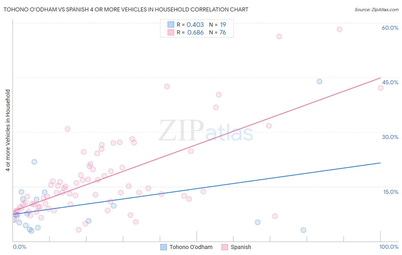 Tohono O'odham vs Spanish 4 or more Vehicles in Household