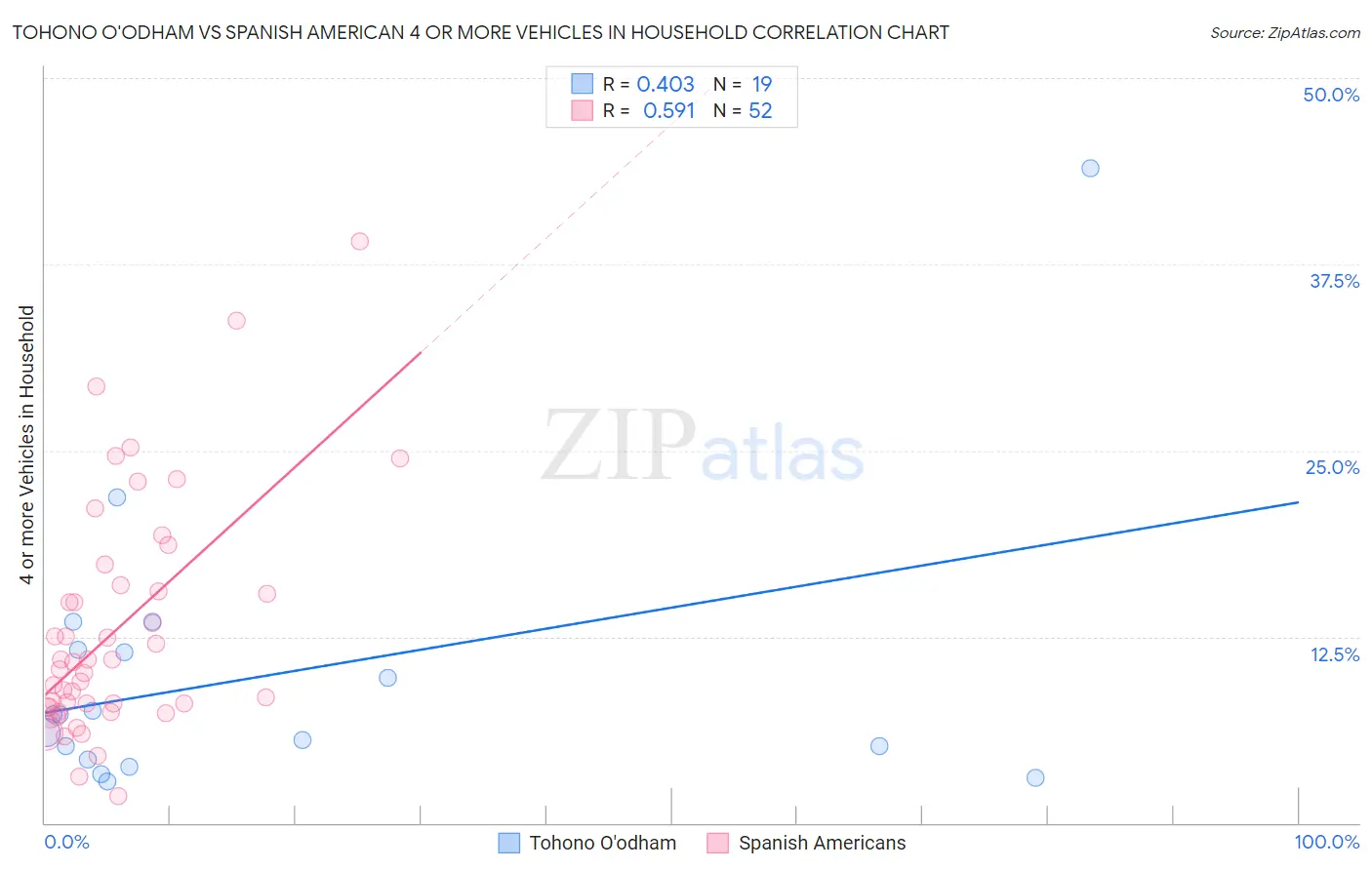 Tohono O'odham vs Spanish American 4 or more Vehicles in Household