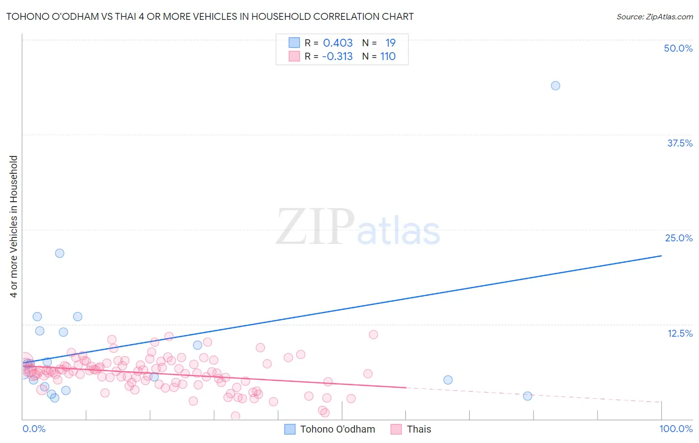 Tohono O'odham vs Thai 4 or more Vehicles in Household