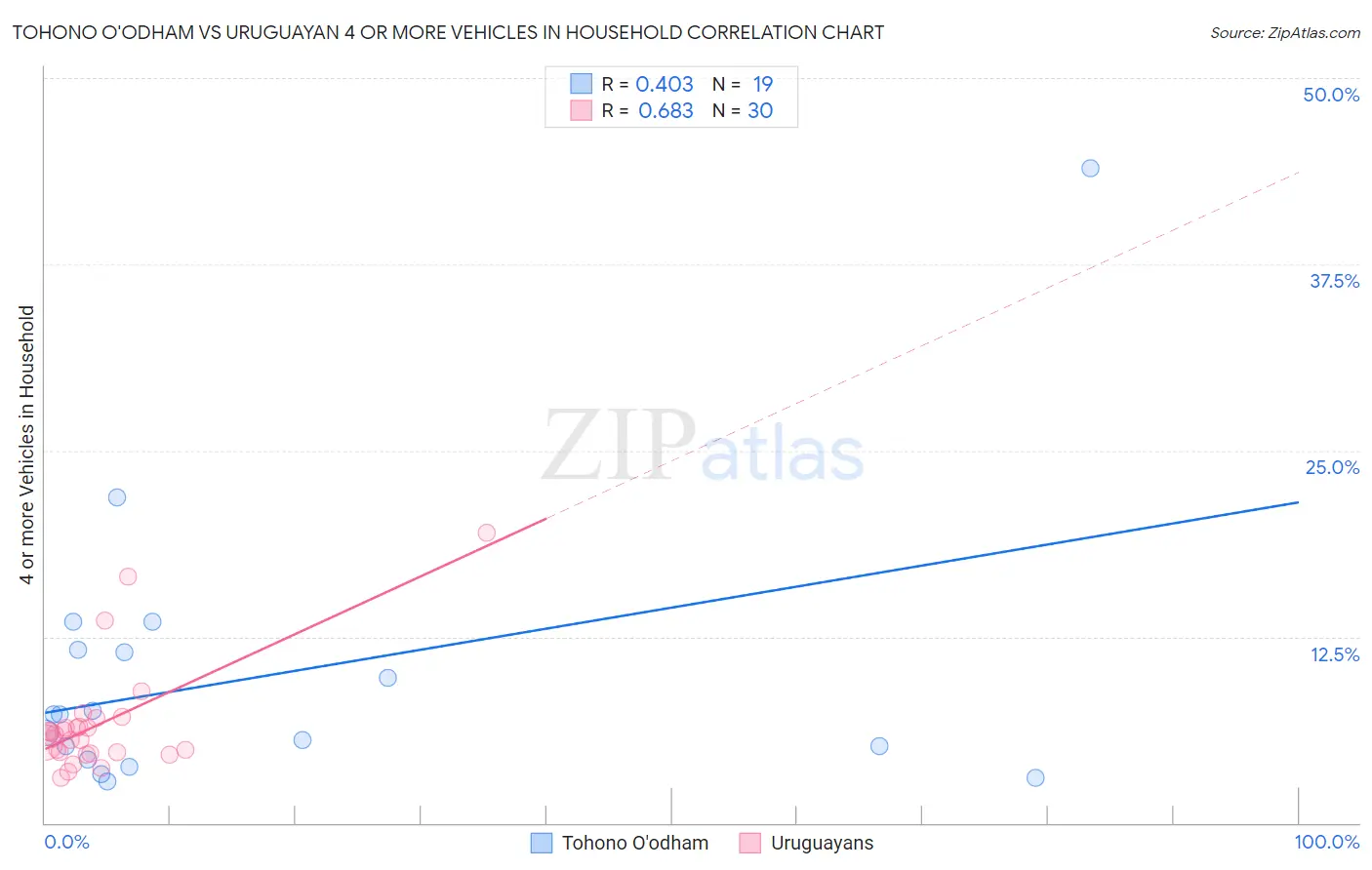 Tohono O'odham vs Uruguayan 4 or more Vehicles in Household