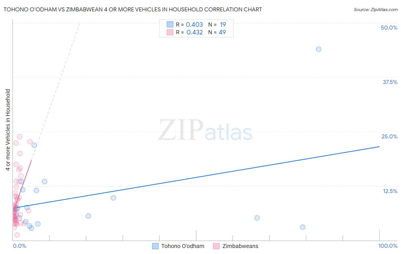 Tohono O'odham vs Zimbabwean 4 or more Vehicles in Household