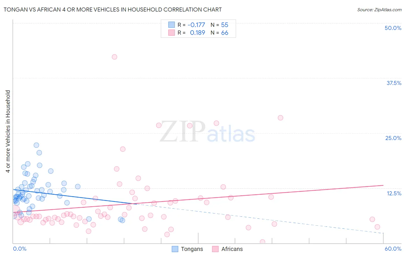 Tongan vs African 4 or more Vehicles in Household