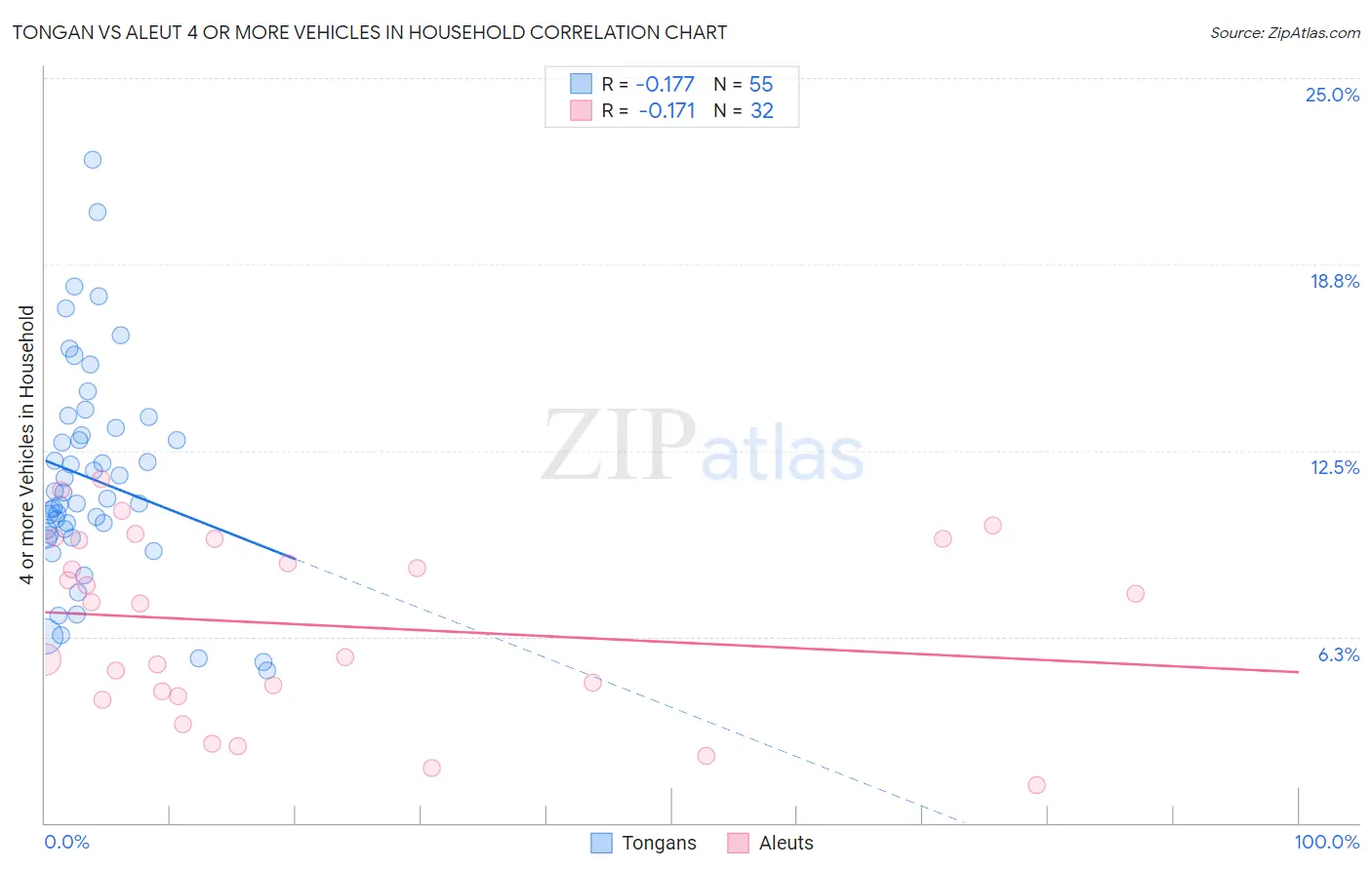 Tongan vs Aleut 4 or more Vehicles in Household