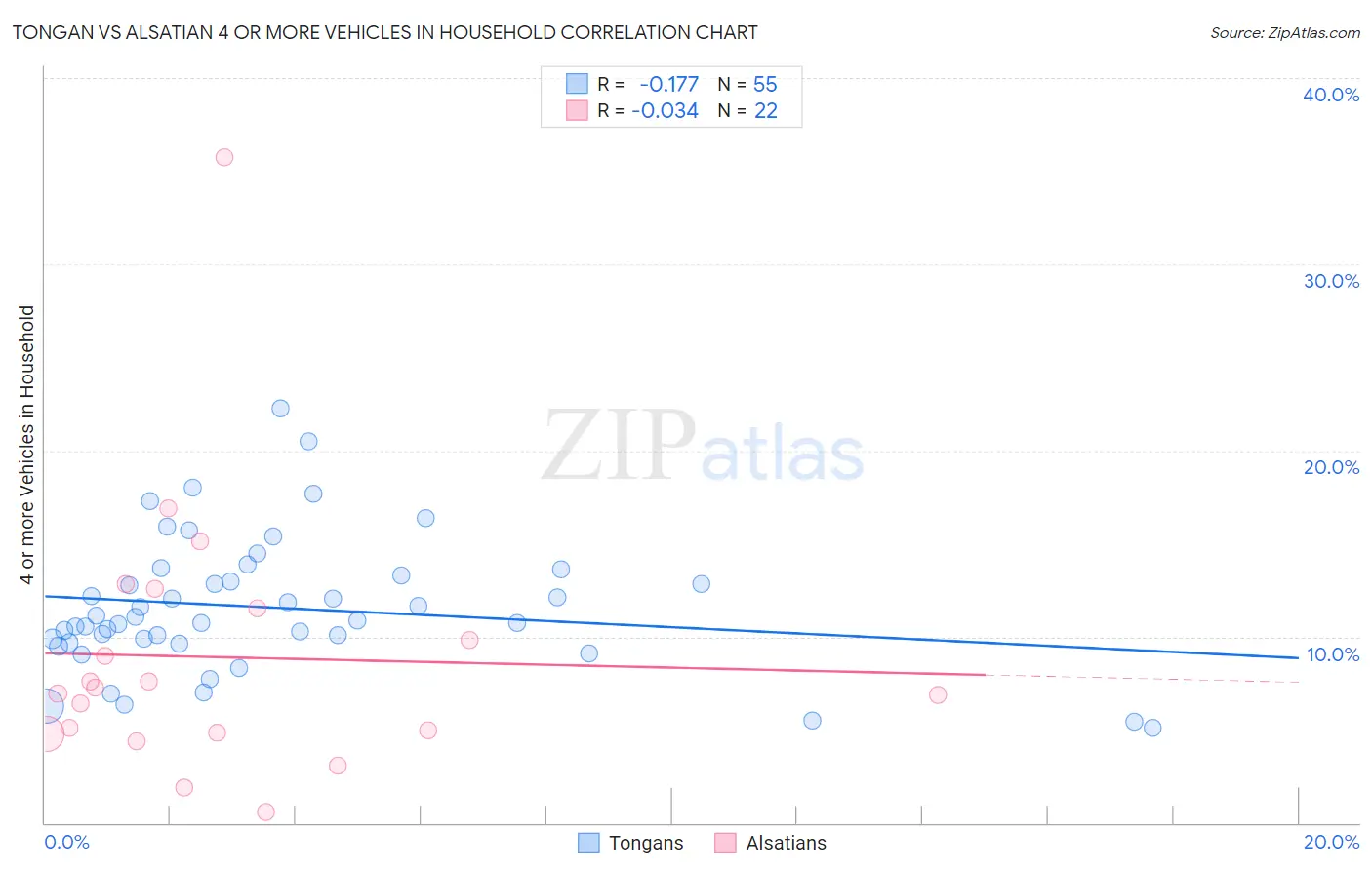 Tongan vs Alsatian 4 or more Vehicles in Household