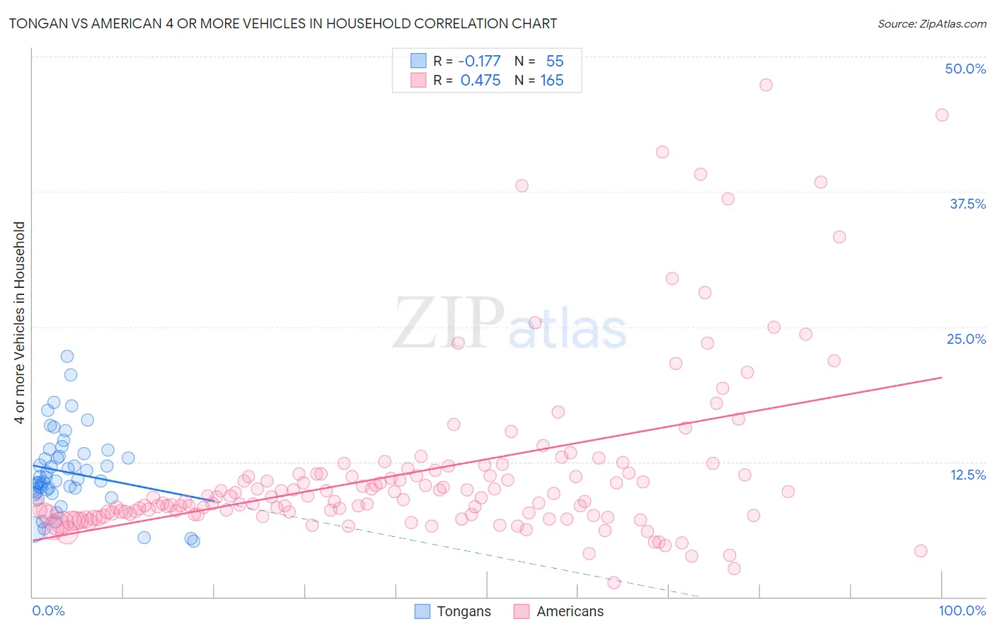 Tongan vs American 4 or more Vehicles in Household