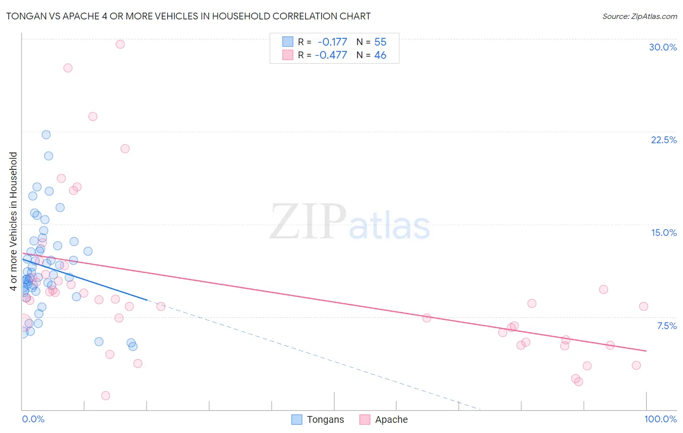 Tongan vs Apache 4 or more Vehicles in Household