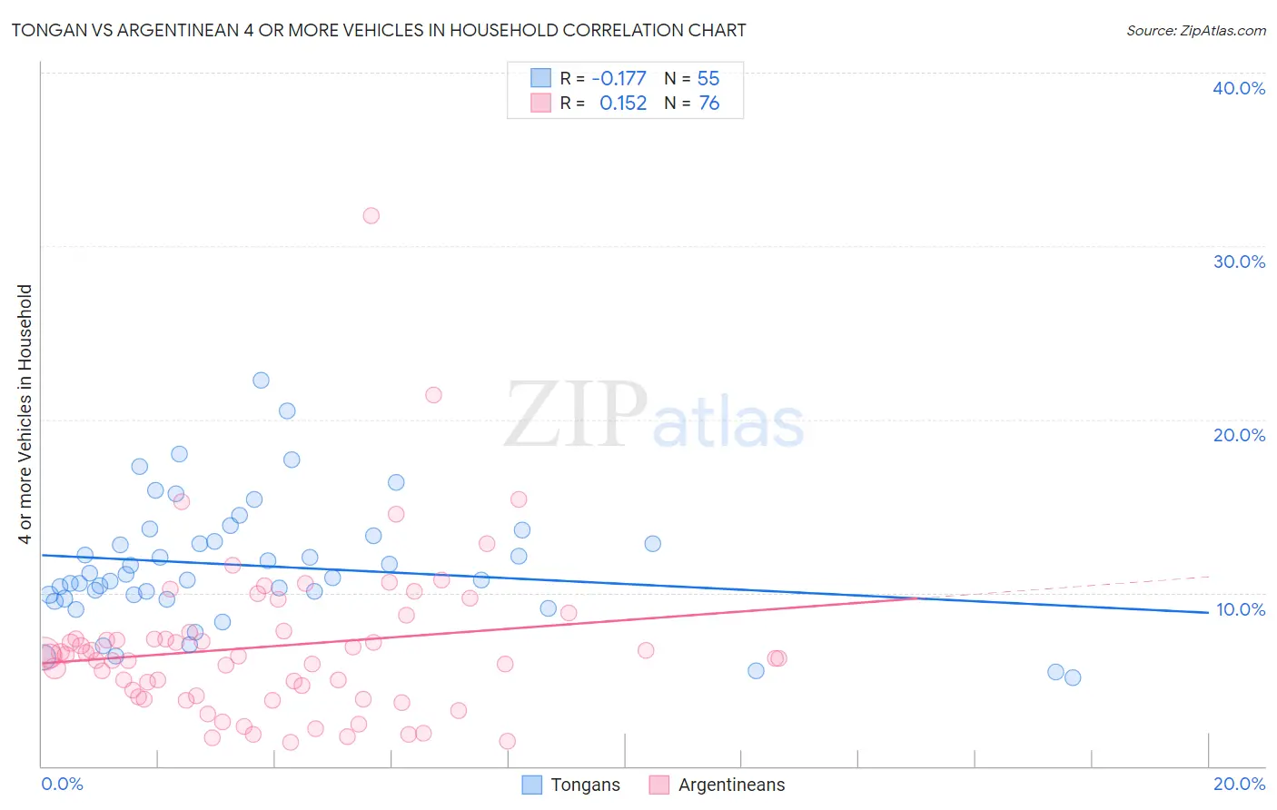 Tongan vs Argentinean 4 or more Vehicles in Household