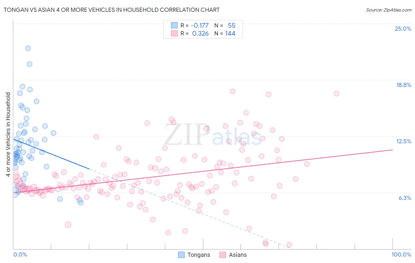 Tongan vs Asian 4 or more Vehicles in Household
