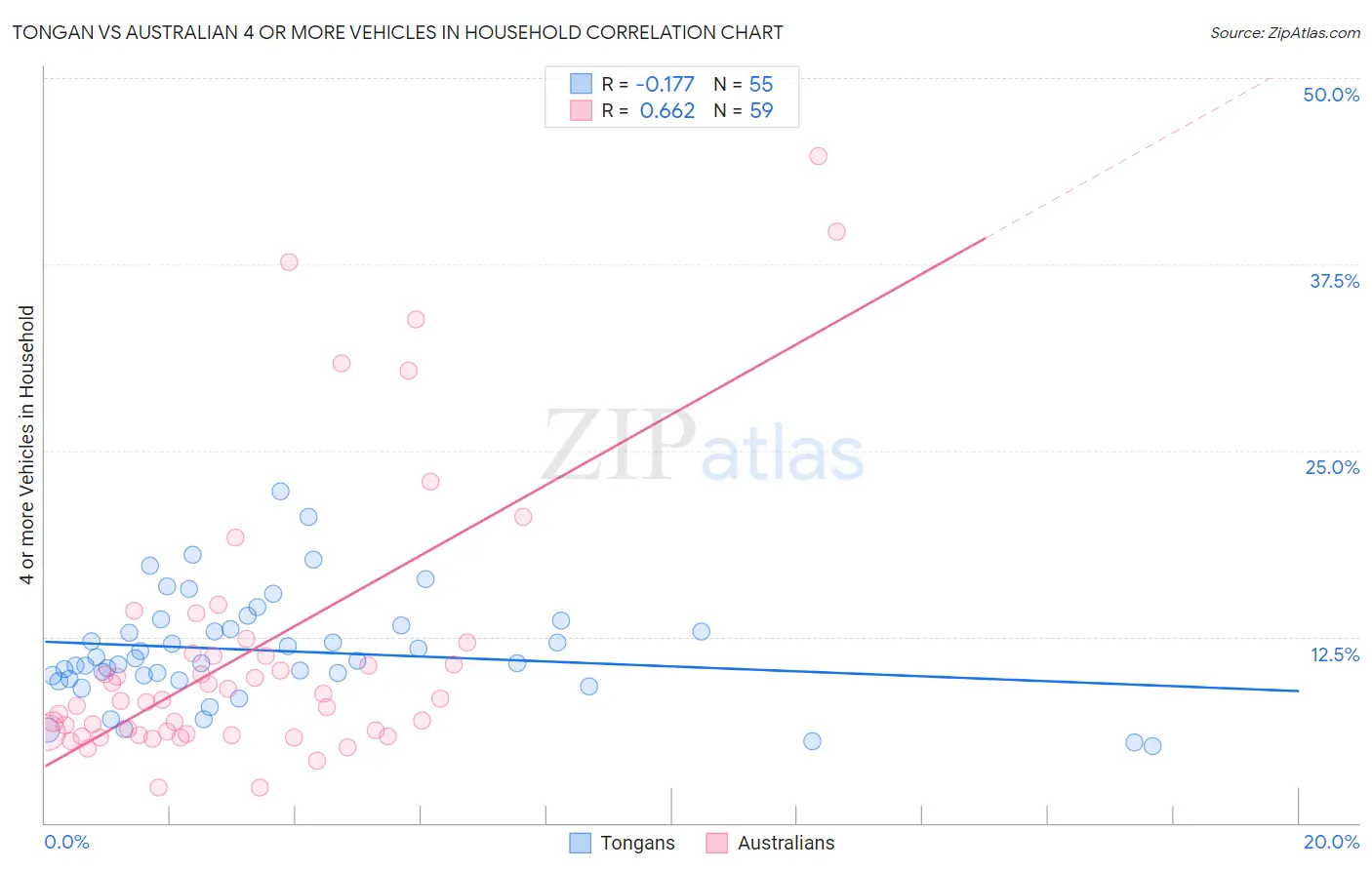 Tongan vs Australian 4 or more Vehicles in Household