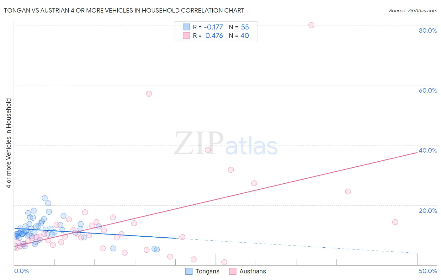 Tongan vs Austrian 4 or more Vehicles in Household