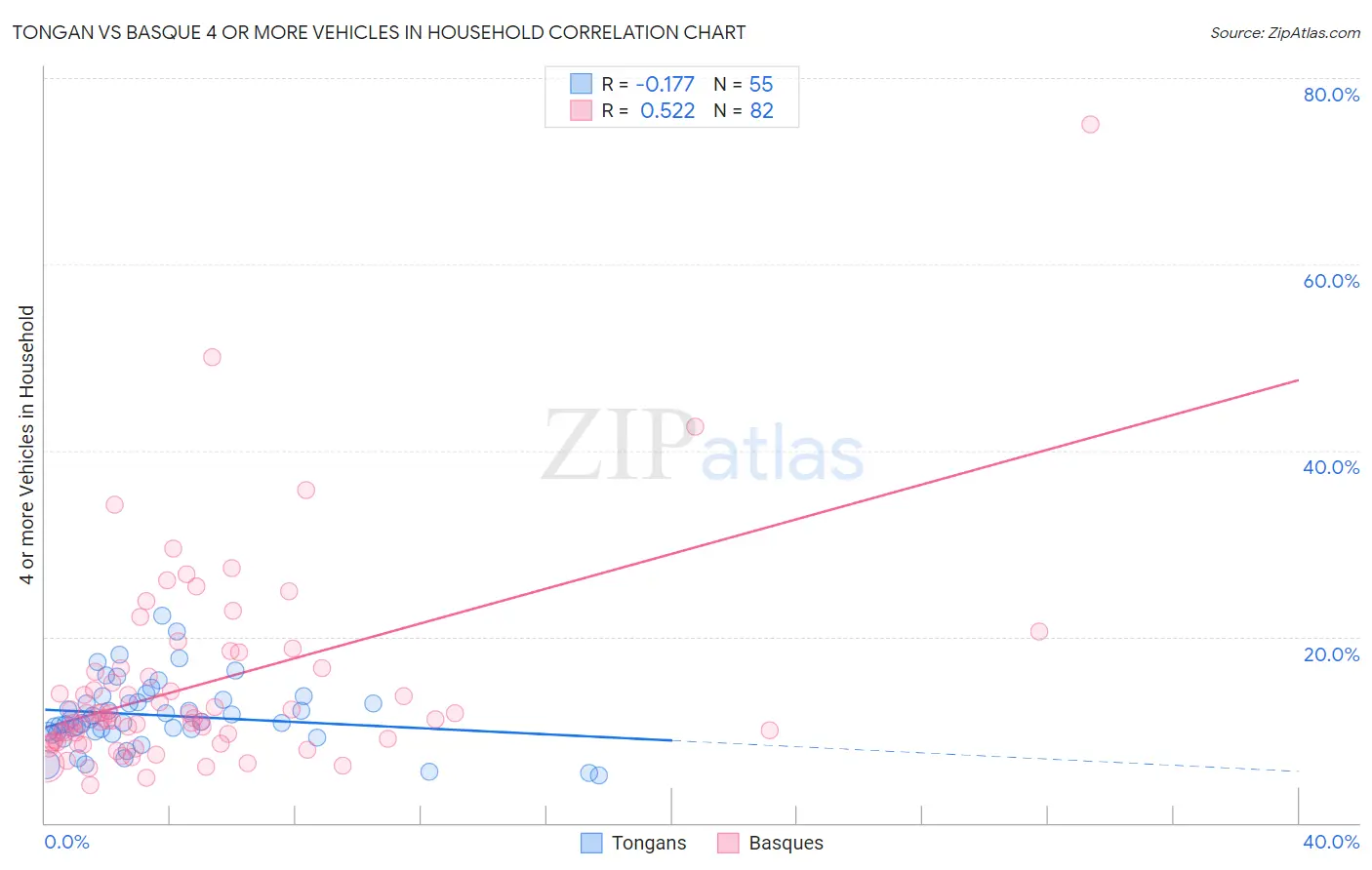 Tongan vs Basque 4 or more Vehicles in Household
