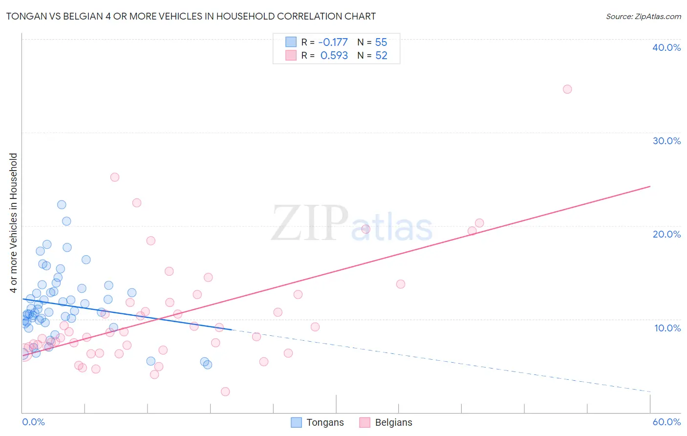 Tongan vs Belgian 4 or more Vehicles in Household